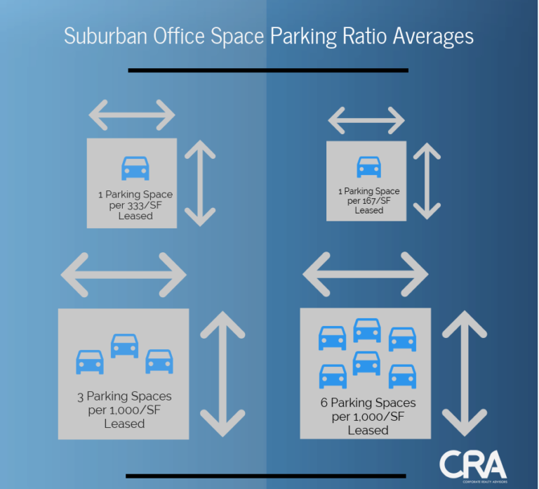 leasing-high-density-office-space-pay-attention-to-parking-corporate